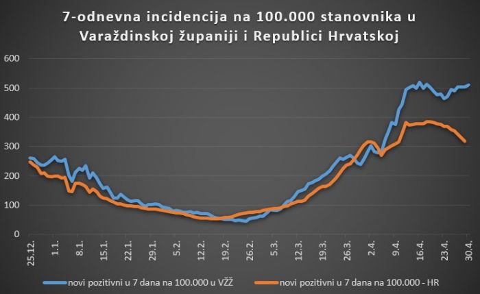 U Varaždinskoj županiji 118 novih slučajeva, 171 osoba s težom kliničkom slikom, 21 na respiratoru, 6 preminulih