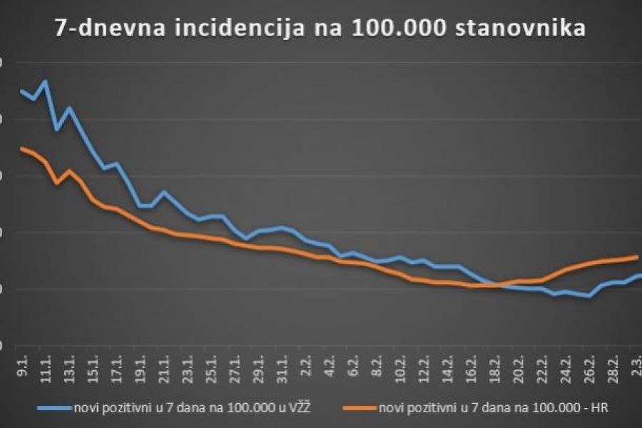 U Varaždinskoj županiji 20 novih slučajeva zaraze koronavirusom