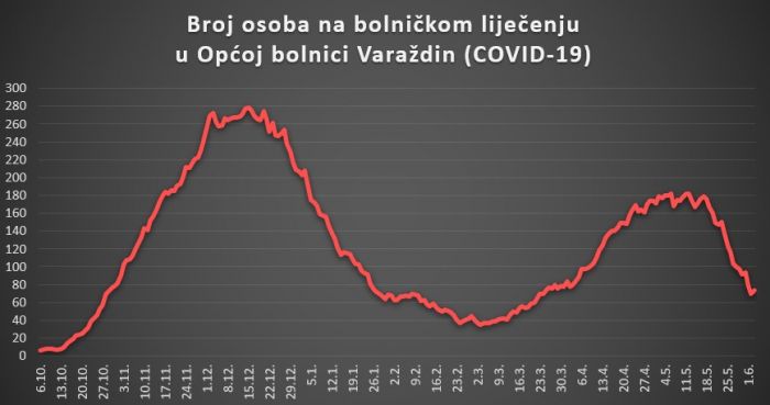 Aktualna situacija oko koronavirusa u Varaždinskoj županiji