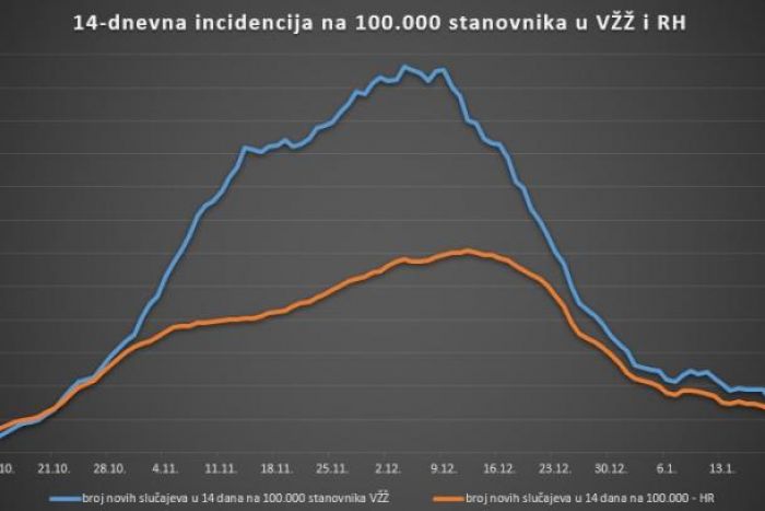 Nakon vi&scaron;e od dva i pol mjeseca broj COVID-19 hospitaliziranih pao ispod 100
