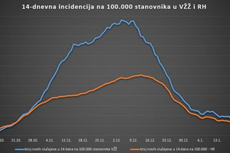 Nakon vi&scaron;e od dva i pol mjeseca broj COVID-19 hospitaliziranih pao ispod 100